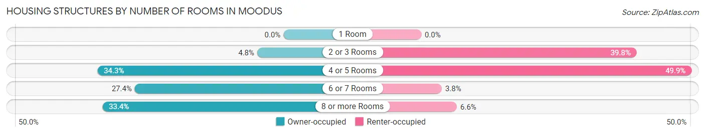 Housing Structures by Number of Rooms in Moodus