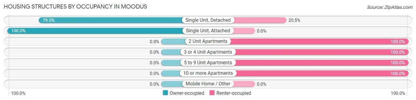 Housing Structures by Occupancy in Moodus