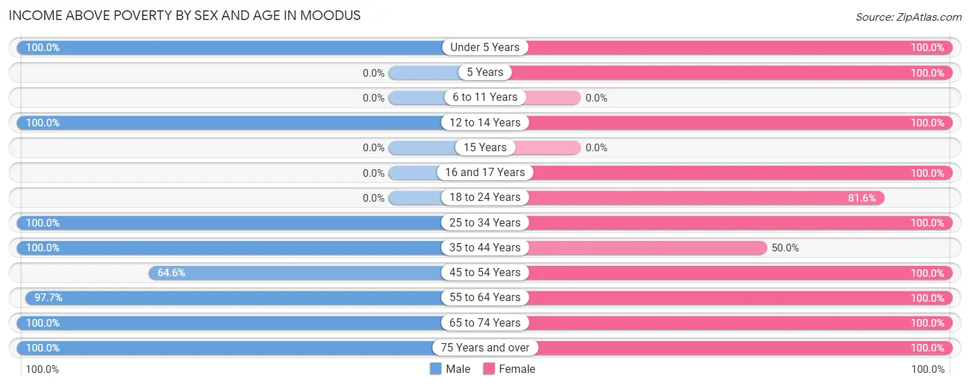 Income Above Poverty by Sex and Age in Moodus