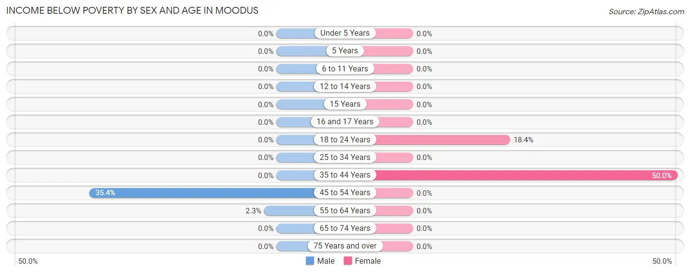 Income Below Poverty by Sex and Age in Moodus