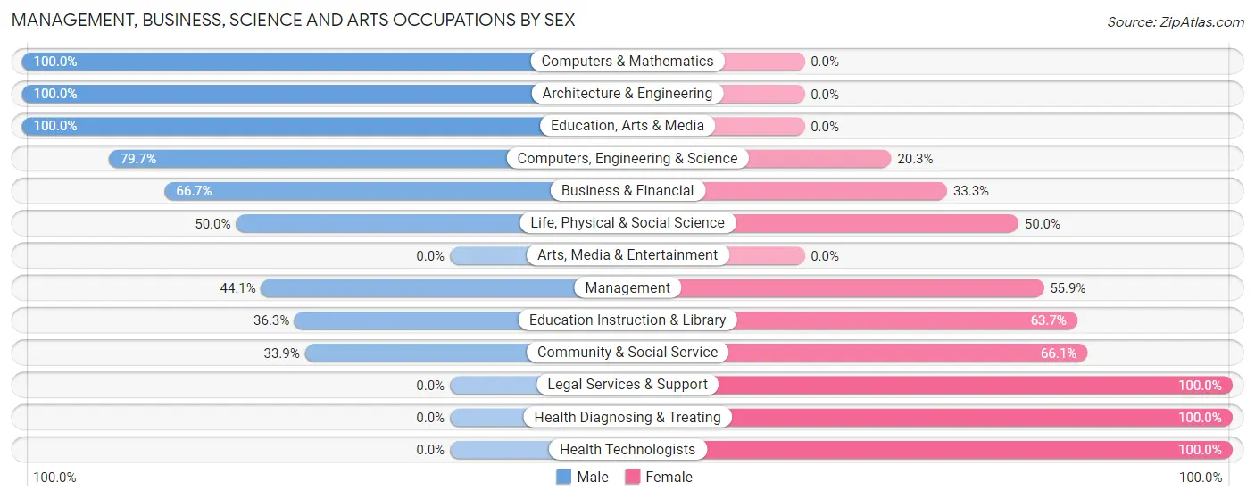 Management, Business, Science and Arts Occupations by Sex in Moodus