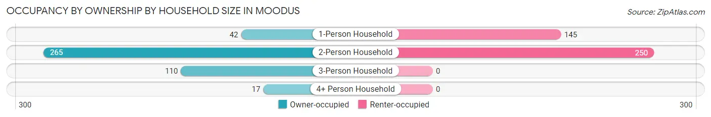 Occupancy by Ownership by Household Size in Moodus