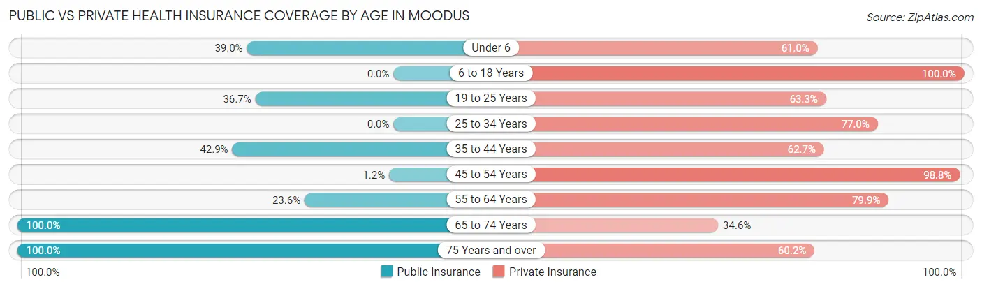 Public vs Private Health Insurance Coverage by Age in Moodus