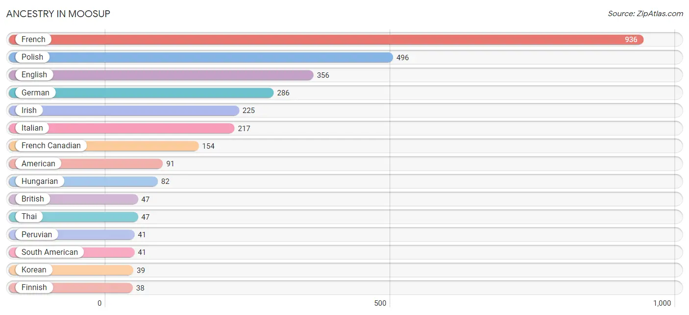 Ancestry in Moosup