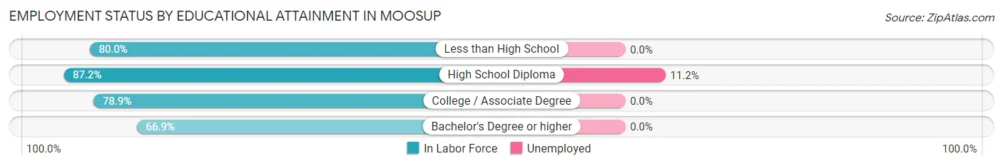 Employment Status by Educational Attainment in Moosup