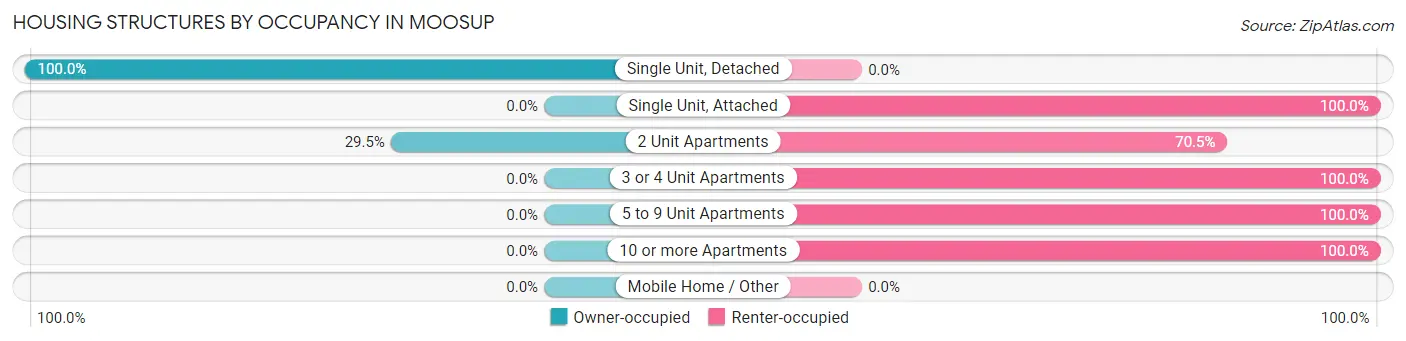 Housing Structures by Occupancy in Moosup