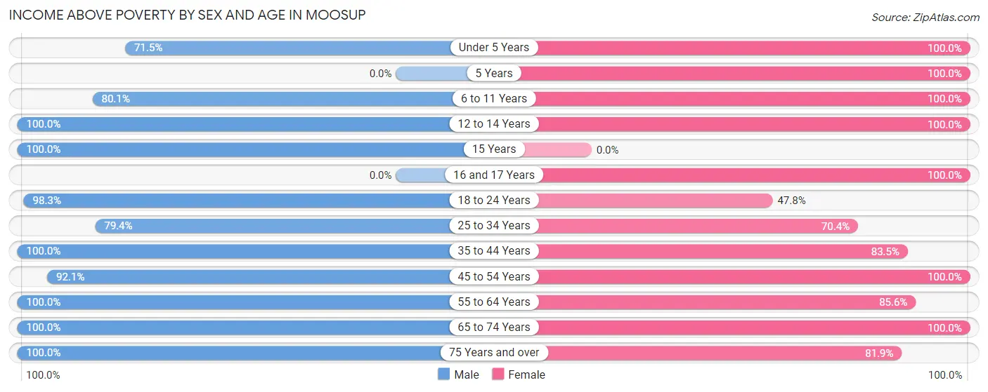 Income Above Poverty by Sex and Age in Moosup