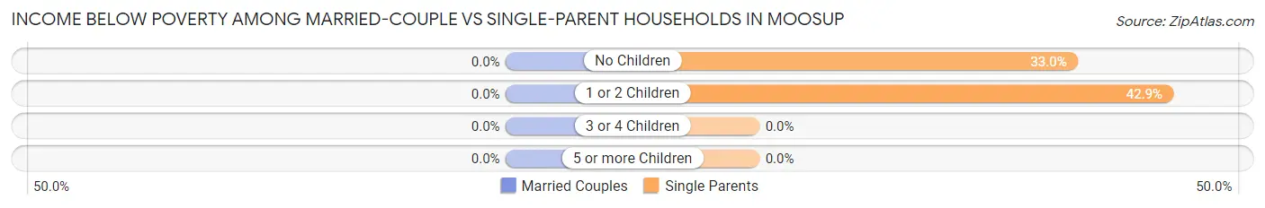 Income Below Poverty Among Married-Couple vs Single-Parent Households in Moosup