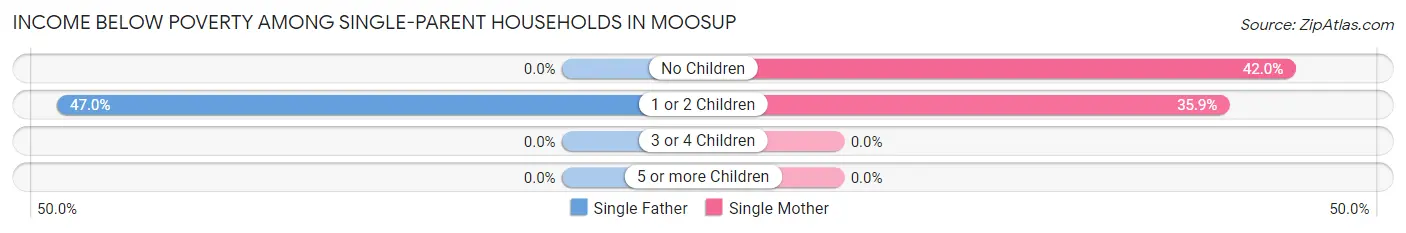 Income Below Poverty Among Single-Parent Households in Moosup