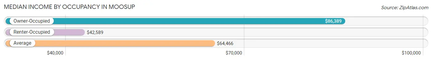 Median Income by Occupancy in Moosup