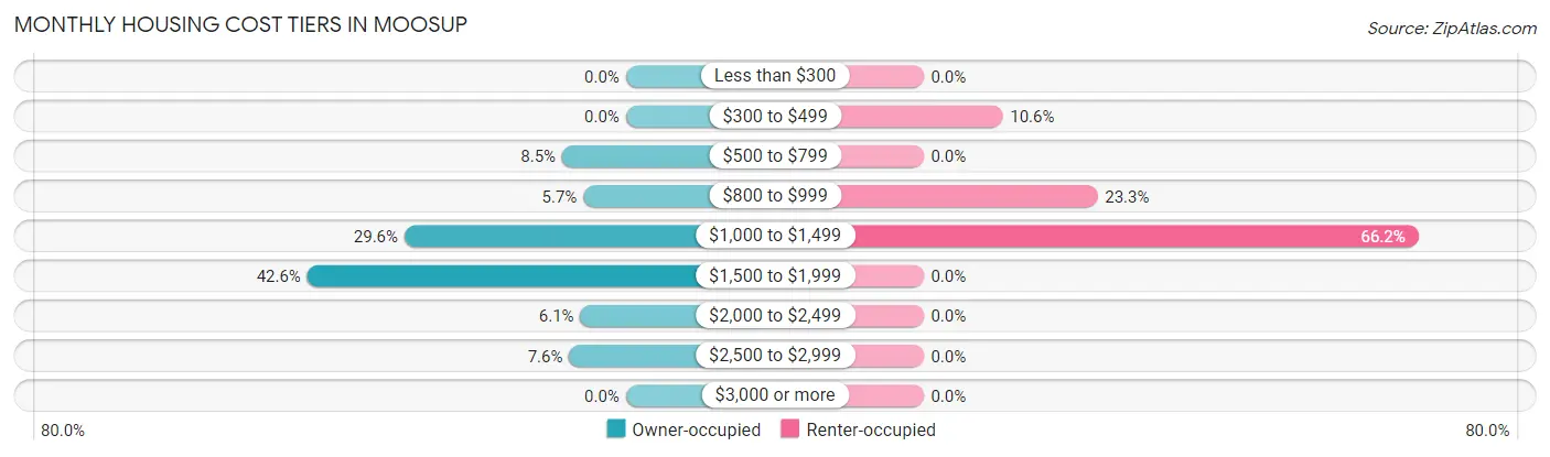 Monthly Housing Cost Tiers in Moosup