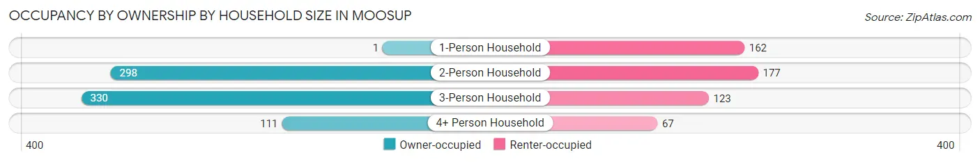 Occupancy by Ownership by Household Size in Moosup
