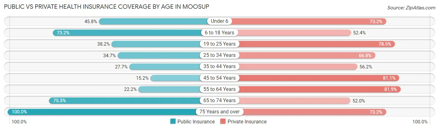 Public vs Private Health Insurance Coverage by Age in Moosup