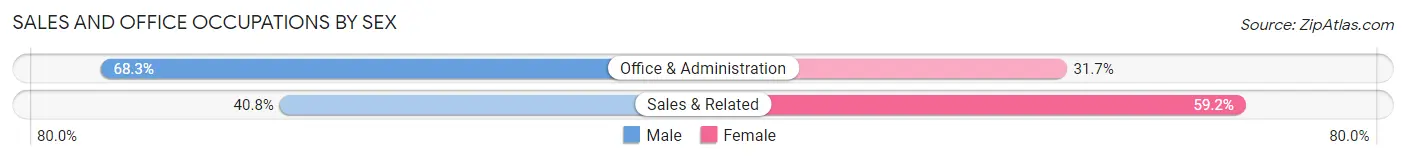 Sales and Office Occupations by Sex in Moosup
