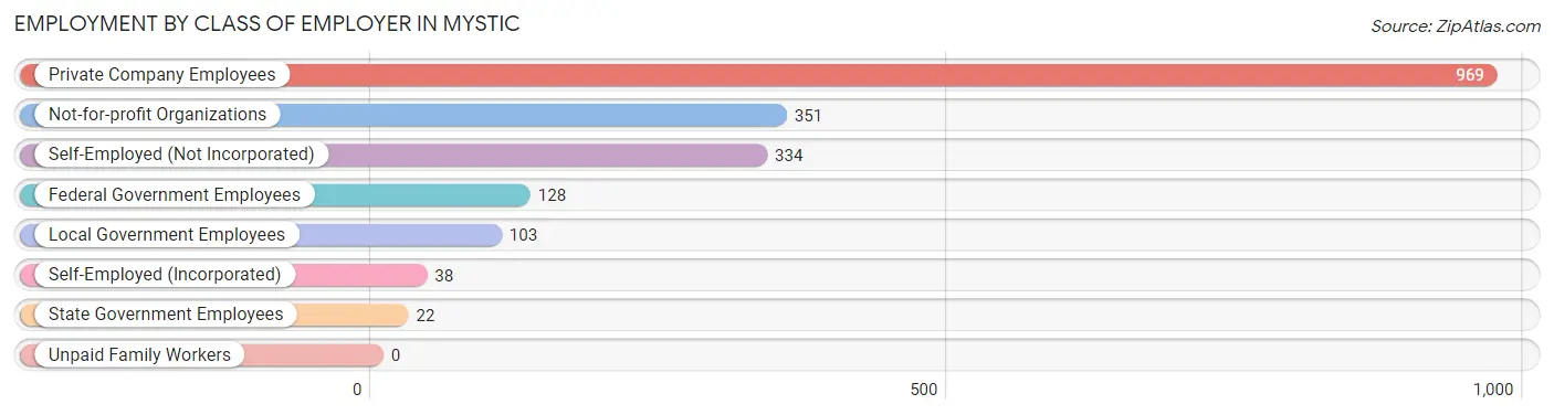 Employment by Class of Employer in Mystic