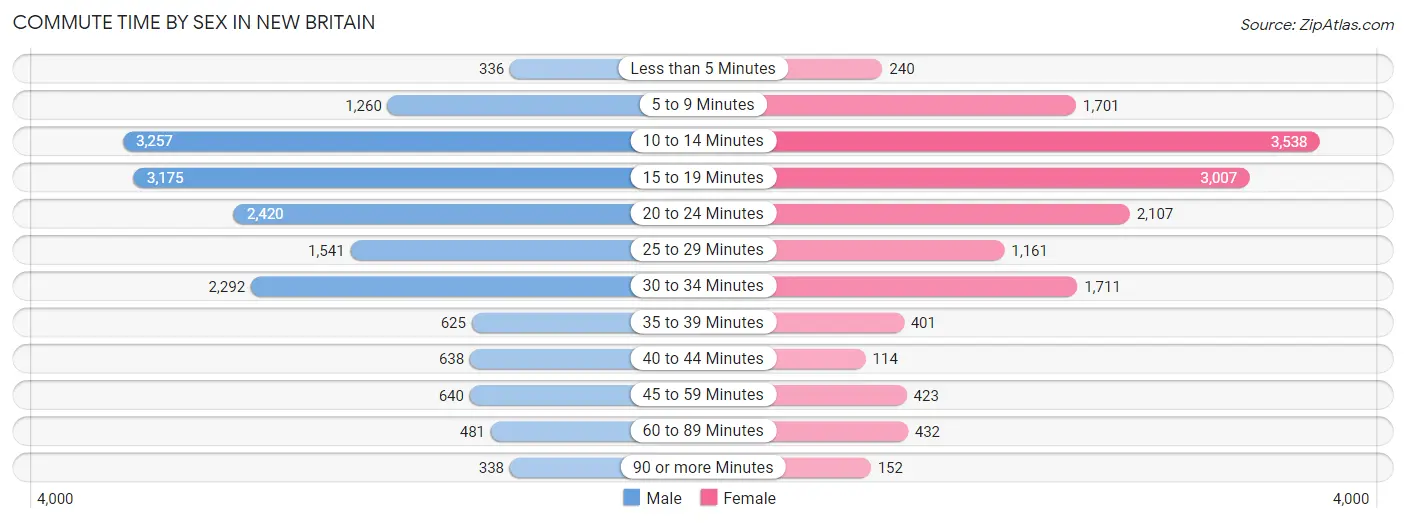 Commute Time by Sex in New Britain