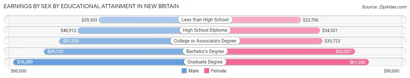 Earnings by Sex by Educational Attainment in New Britain