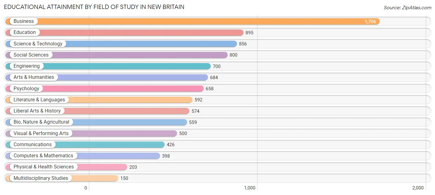 Educational Attainment by Field of Study in New Britain