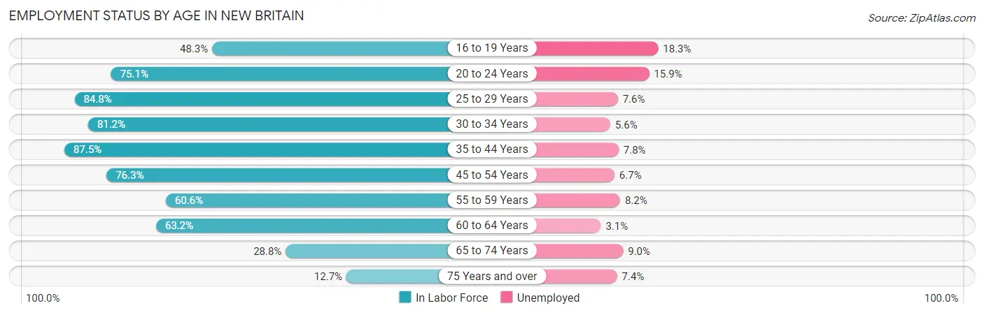 Employment Status by Age in New Britain