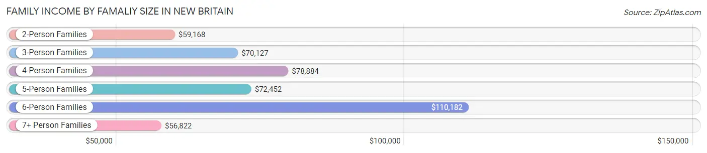 Family Income by Famaliy Size in New Britain