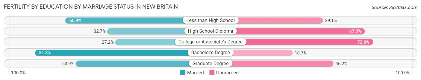 Female Fertility by Education by Marriage Status in New Britain