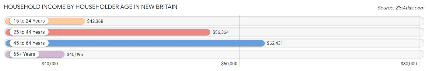 Household Income by Householder Age in New Britain