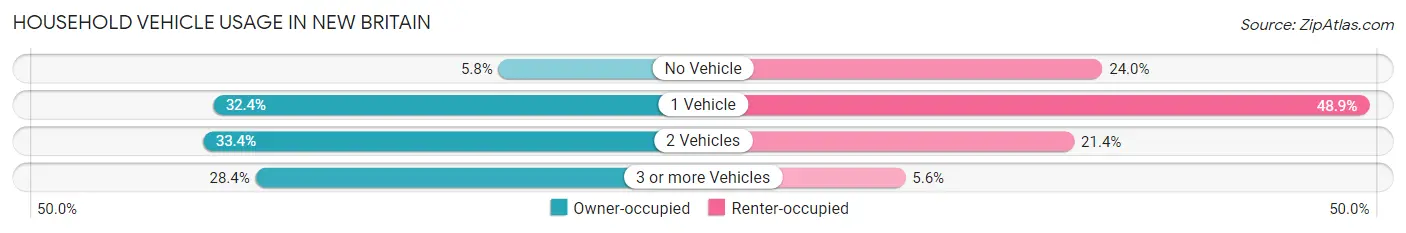 Household Vehicle Usage in New Britain