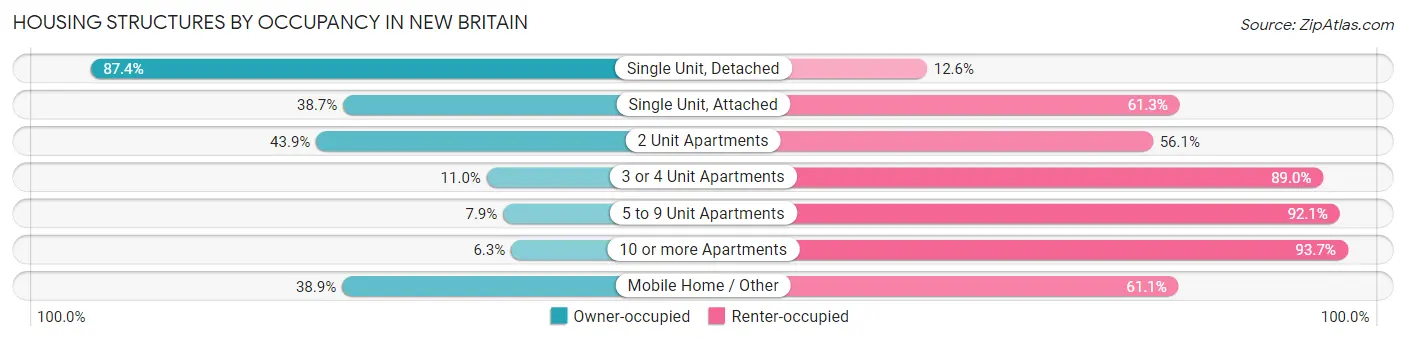 Housing Structures by Occupancy in New Britain