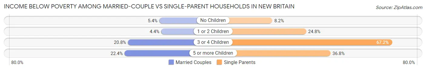 Income Below Poverty Among Married-Couple vs Single-Parent Households in New Britain