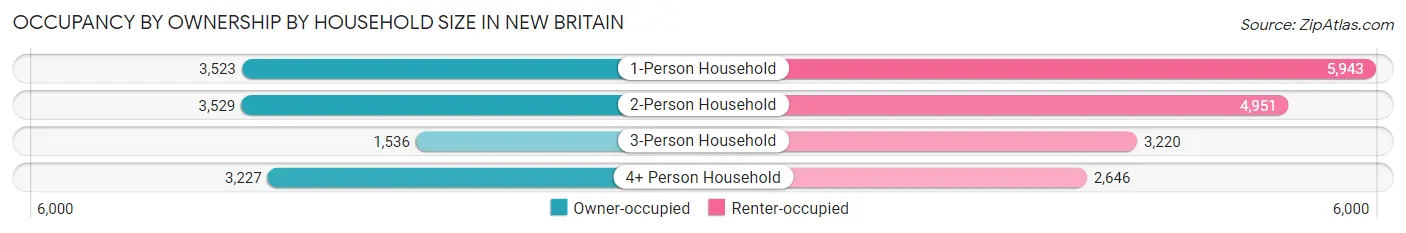 Occupancy by Ownership by Household Size in New Britain