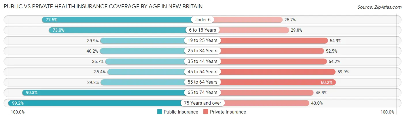 Public vs Private Health Insurance Coverage by Age in New Britain