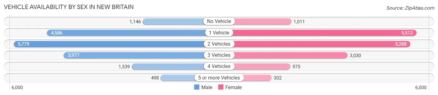 Vehicle Availability by Sex in New Britain