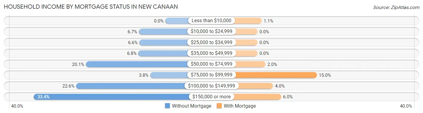 Household Income by Mortgage Status in New Canaan