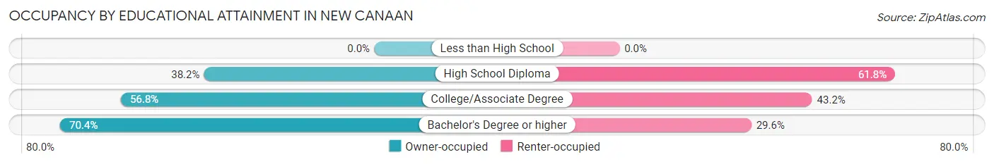 Occupancy by Educational Attainment in New Canaan