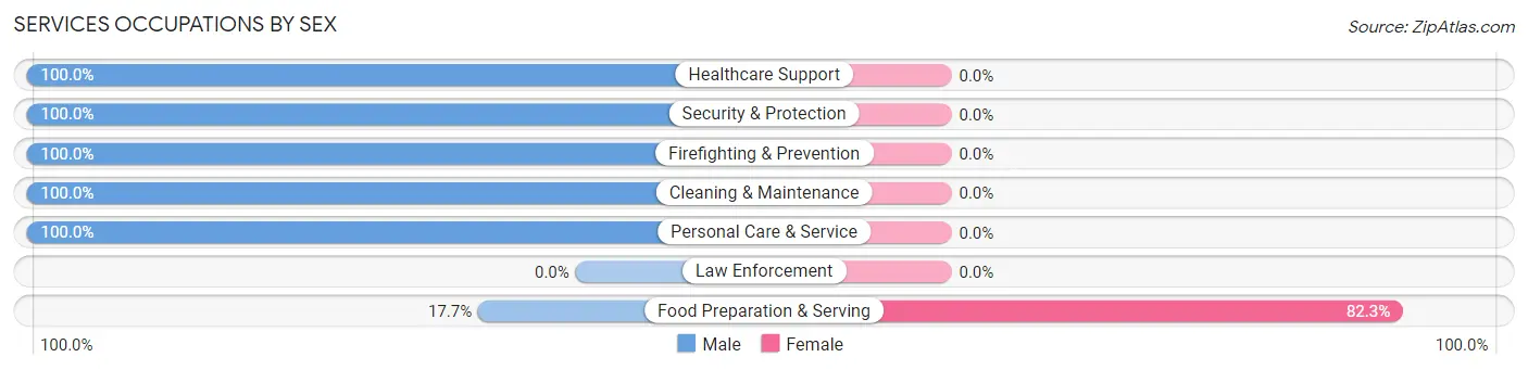 Services Occupations by Sex in New Canaan
