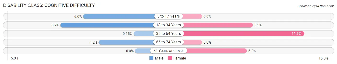 Disability in New Milford: <span>Cognitive Difficulty</span>