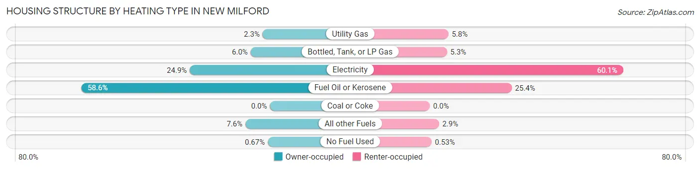 Housing Structure by Heating Type in New Milford