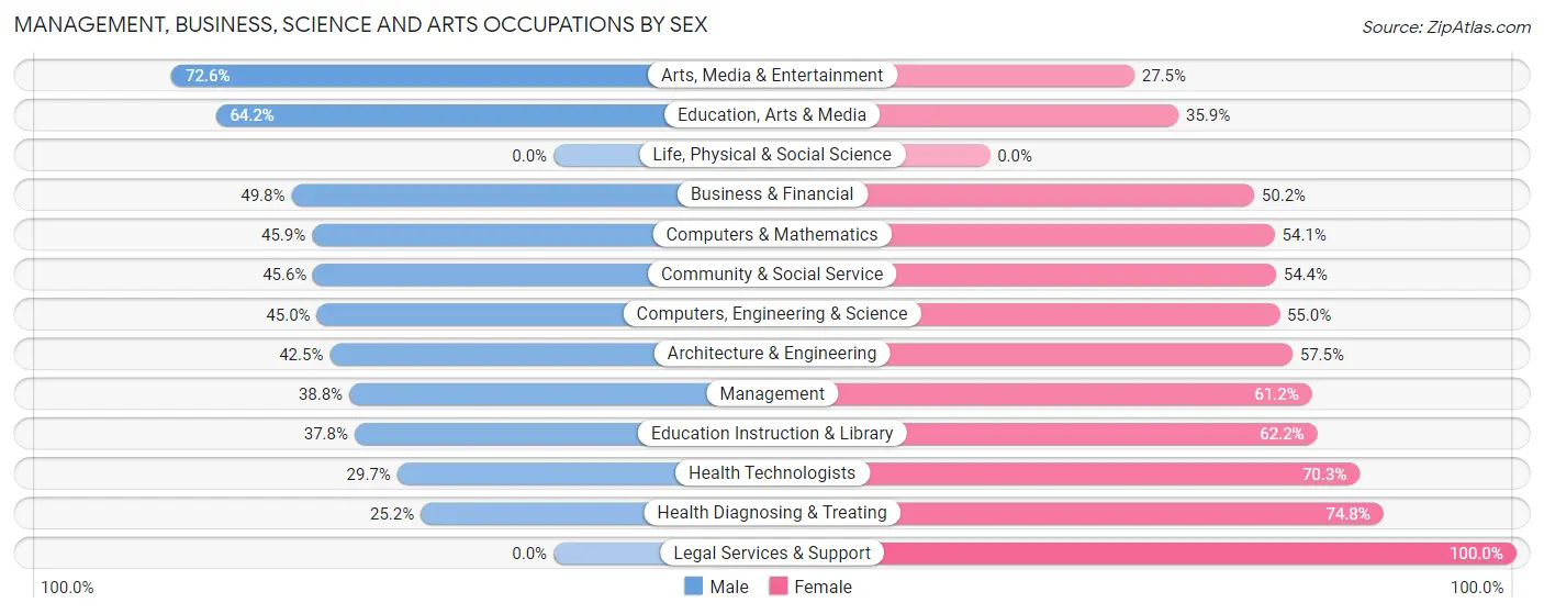 Management, Business, Science and Arts Occupations by Sex in New Milford