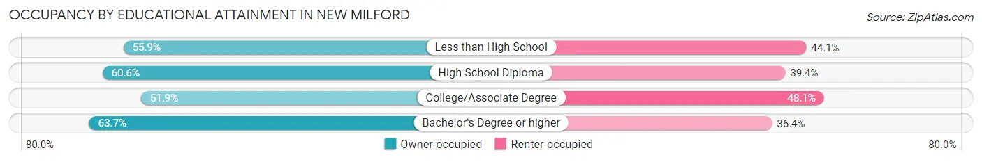 Occupancy by Educational Attainment in New Milford