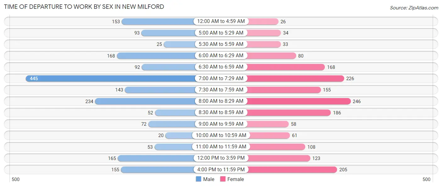 Time of Departure to Work by Sex in New Milford