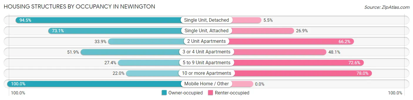 Housing Structures by Occupancy in Newington