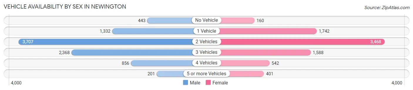 Vehicle Availability by Sex in Newington