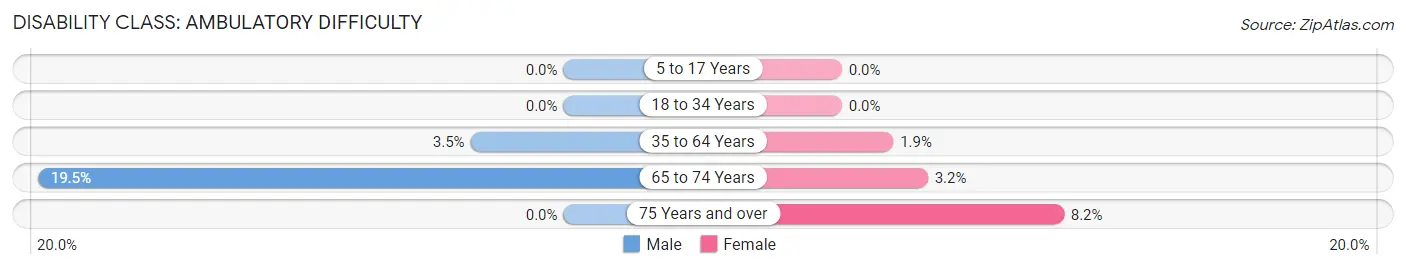 Disability in Niantic: <span>Ambulatory Difficulty</span>