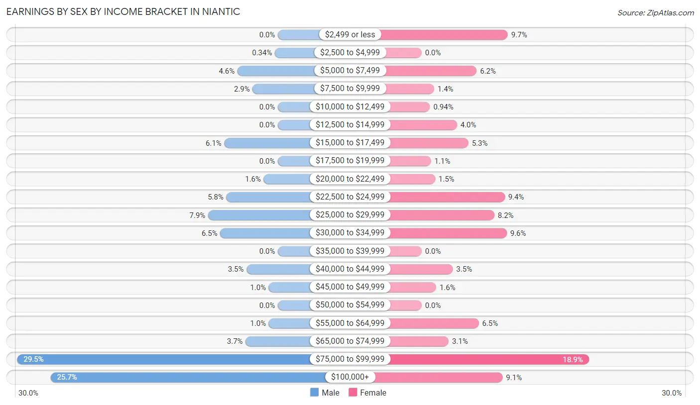 Earnings by Sex by Income Bracket in Niantic