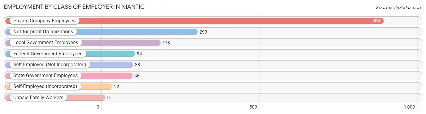 Employment by Class of Employer in Niantic