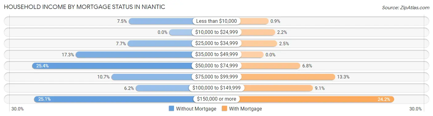 Household Income by Mortgage Status in Niantic