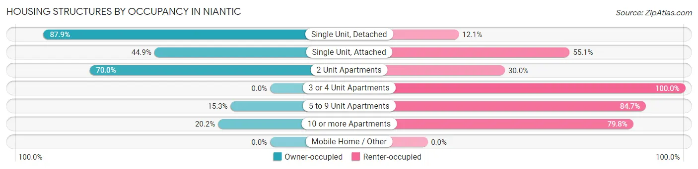 Housing Structures by Occupancy in Niantic