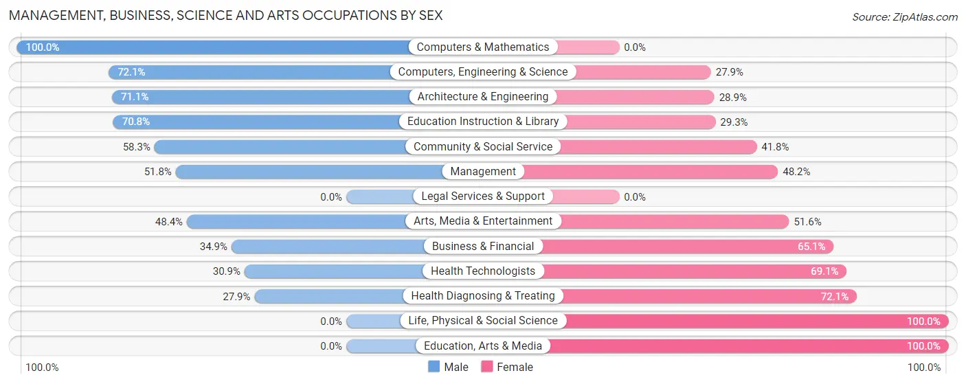 Management, Business, Science and Arts Occupations by Sex in Niantic