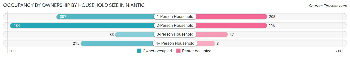 Occupancy by Ownership by Household Size in Niantic