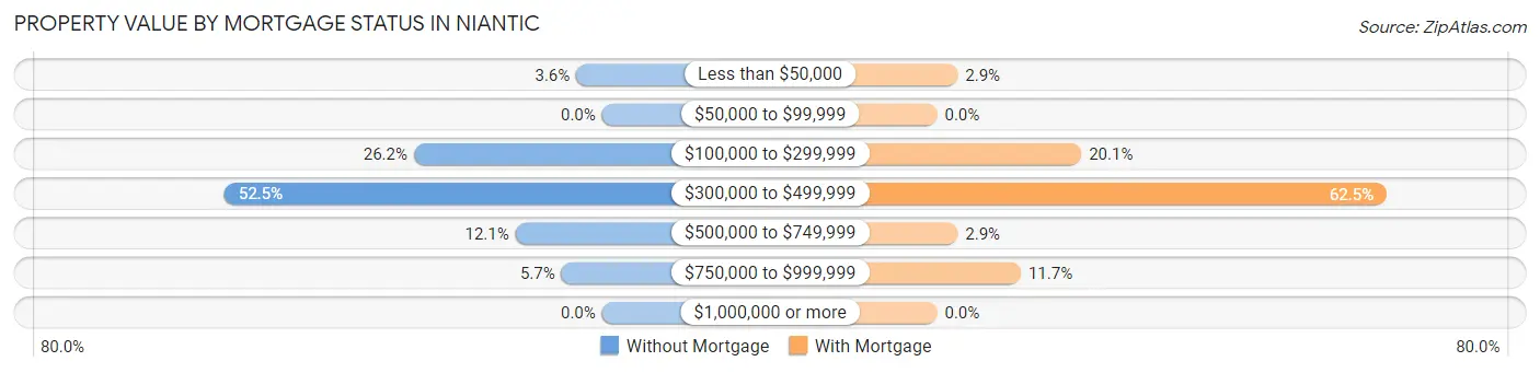 Property Value by Mortgage Status in Niantic